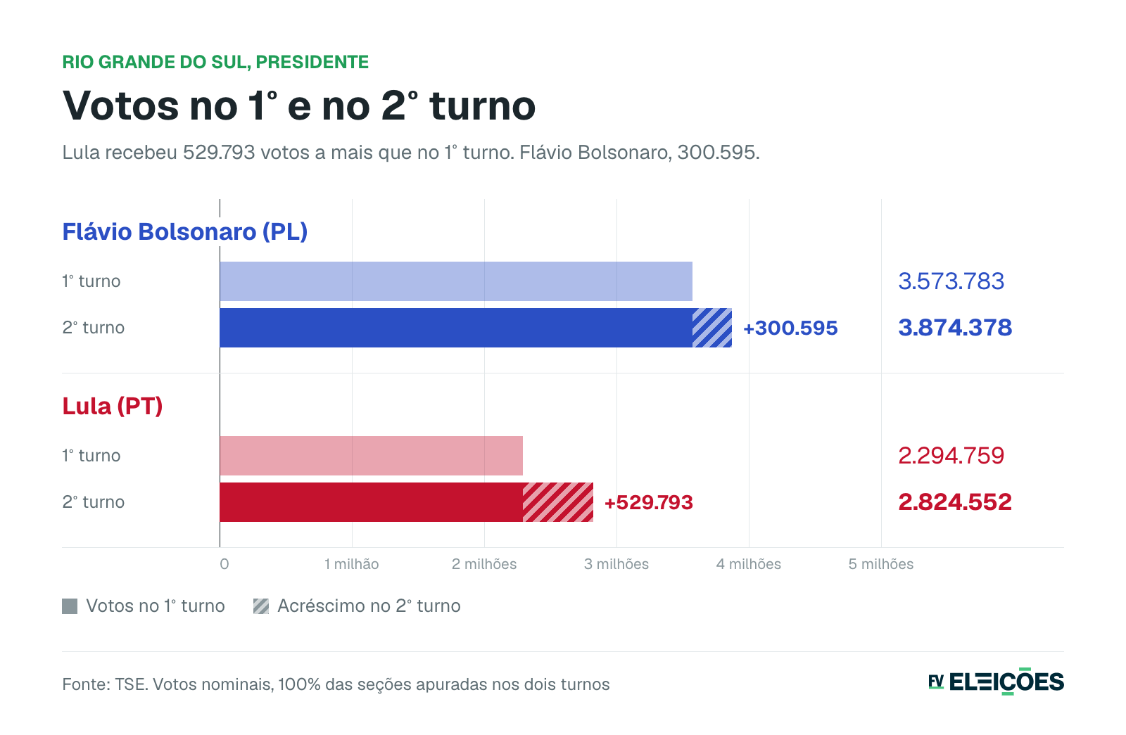 Votos de Lula e de Flávio Bolsonaro no 1º e no 2º turno no RS