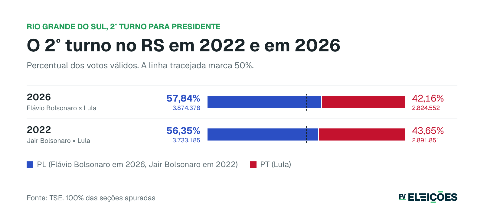 O 2º turno no RS em 2022 e em 2026