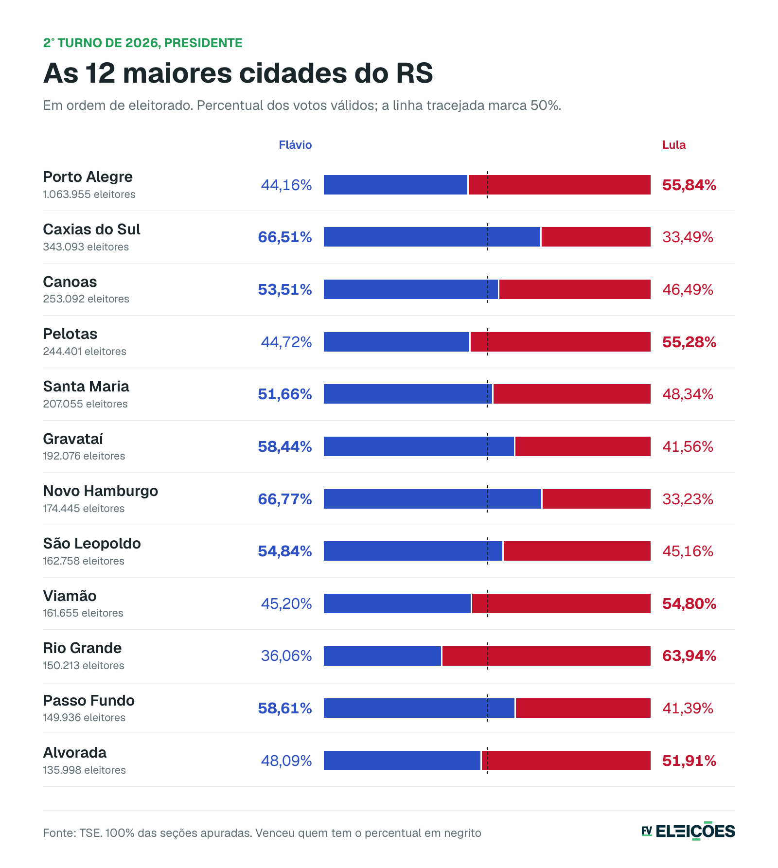 As 12 maiores cidades do RS no 2º turno
