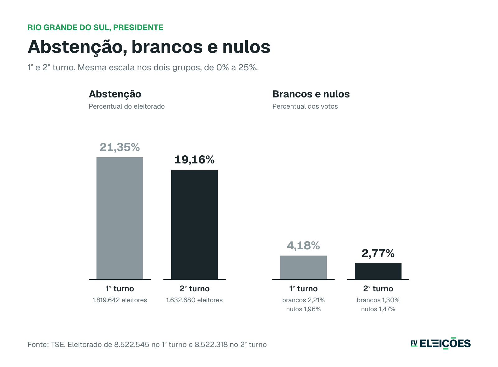 Abstenção, brancos e nulos no 1º e no 2º turno no RS