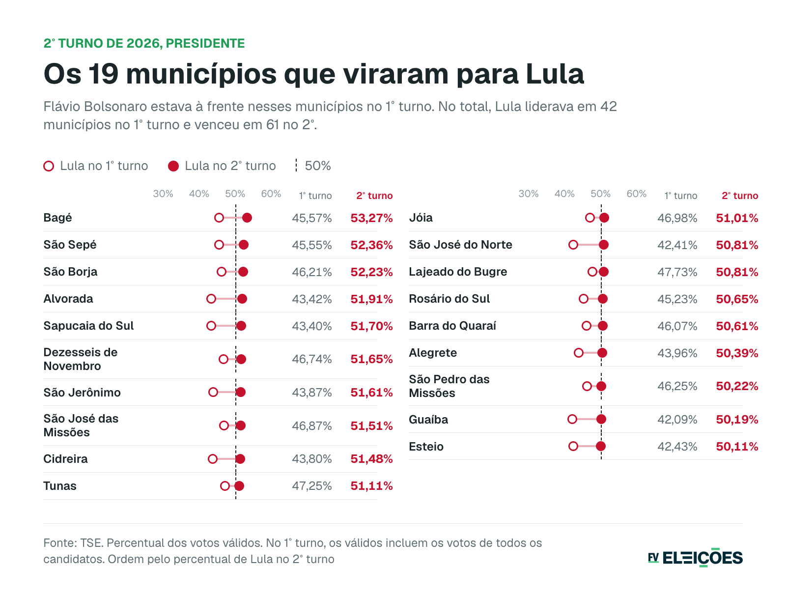 Os 19 municípios que viraram para Lula