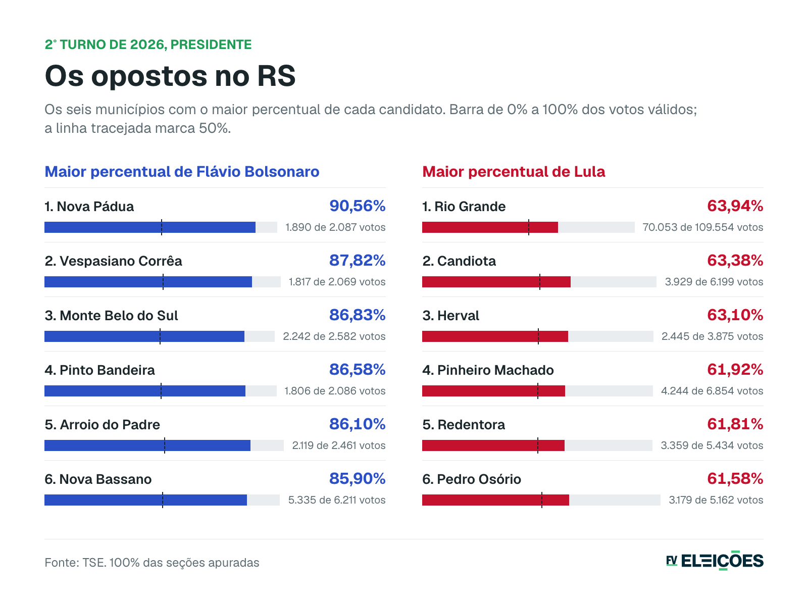 Os opostos no RS